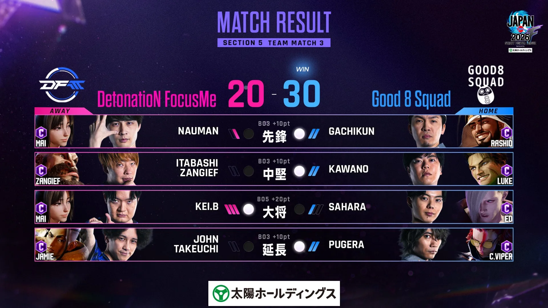 「ストリートファイターリーグ JAPAN 2026」Division F 第5節、REJECTが今季初のストレート勝利の画像